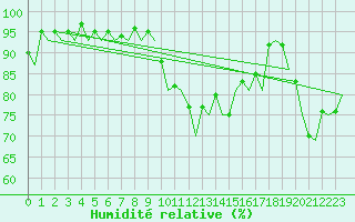 Courbe de l'humidit relative pour Burgos (Esp)