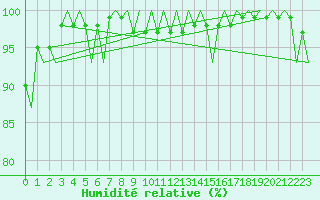 Courbe de l'humidit relative pour Visby Flygplats