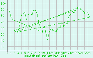 Courbe de l'humidit relative pour Ibiza (Esp)
