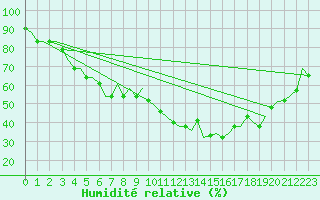 Courbe de l'humidit relative pour Torino / Caselle