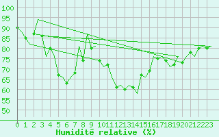Courbe de l'humidit relative pour Celle