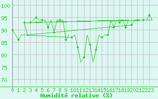 Courbe de l'humidit relative pour Innsbruck-Flughafen