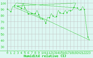 Courbe de l'humidit relative pour Barcelona / Aeropuerto