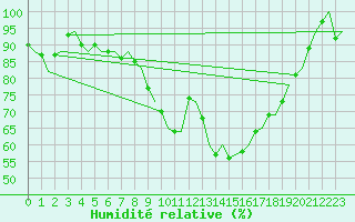 Courbe de l'humidit relative pour Volkel