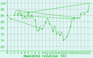 Courbe de l'humidit relative pour San Sebastian (Esp)