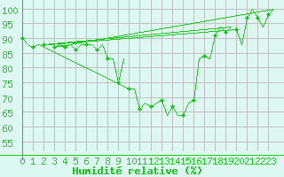Courbe de l'humidit relative pour La Coruna / Alvedro