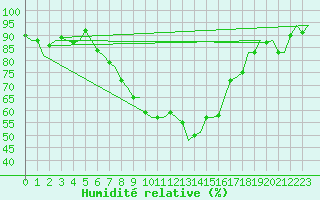Courbe de l'humidit relative pour Salzburg-Flughafen