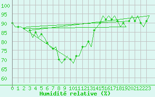 Courbe de l'humidit relative pour Haugesund / Karmoy