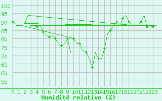 Courbe de l'humidit relative pour Molde / Aro