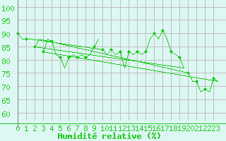 Courbe de l'humidit relative pour San Sebastian (Esp)