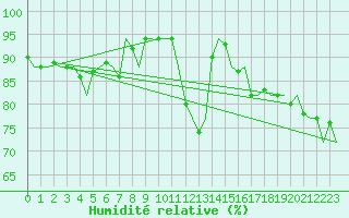 Courbe de l'humidit relative pour Volkel