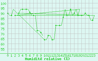 Courbe de l'humidit relative pour Skyros Island
