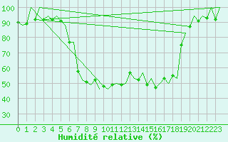 Courbe de l'humidit relative pour Reus (Esp)