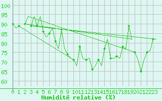 Courbe de l'humidit relative pour Brindisi
