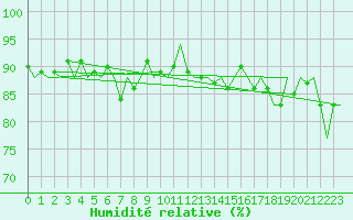Courbe de l'humidit relative pour Platform J6-a Sea