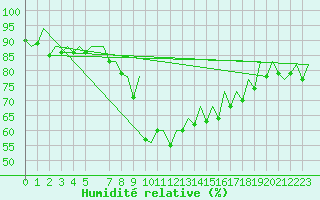 Courbe de l'humidit relative pour Faro / Aeroporto