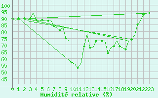 Courbe de l'humidit relative pour London / Heathrow (UK)