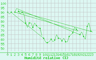 Courbe de l'humidit relative pour Karlsborg