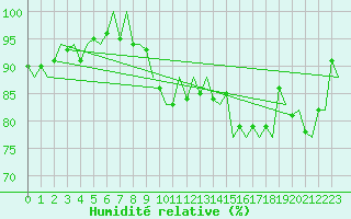 Courbe de l'humidit relative pour Noervenich