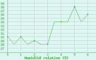 Courbe de l'humidit relative pour Beauvechain (Be)