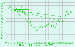 Courbe de l'humidit relative pour Reus (Esp)