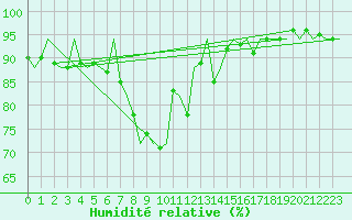 Courbe de l'humidit relative pour Bremen