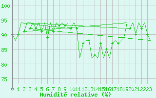 Courbe de l'humidit relative pour Euro Platform