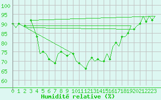 Courbe de l'humidit relative pour Akrotiri