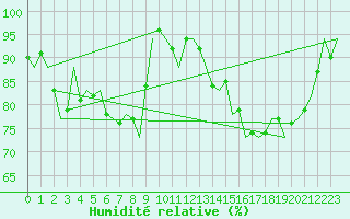 Courbe de l'humidit relative pour Eindhoven (PB)