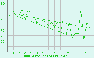 Courbe de l'humidit relative pour Szczecin