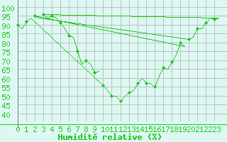 Courbe de l'humidit relative pour Gerona (Esp)