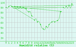 Courbe de l'humidit relative pour London / Heathrow (UK)
