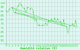Courbe de l'humidit relative pour Barcelona / Aeropuerto