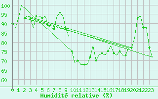 Courbe de l'humidit relative pour Volkel