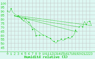Courbe de l'humidit relative pour Rotterdam Airport Zestienhoven