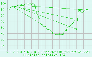 Courbe de l'humidit relative pour Laupheim