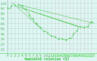 Courbe de l'humidit relative pour Leipzig-Schkeuditz