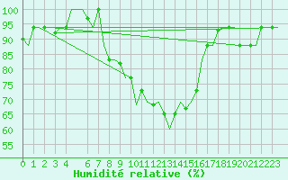 Courbe de l'humidit relative pour Verona / Villafranca