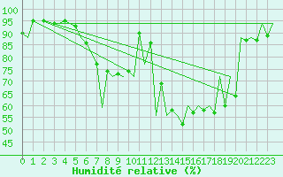 Courbe de l'humidit relative pour Gyor