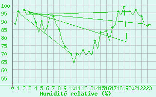 Courbe de l'humidit relative pour Alicante / El Altet