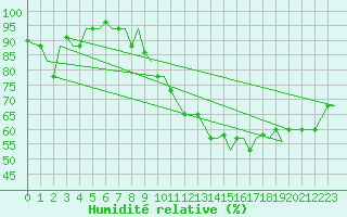 Courbe de l'humidit relative pour Treviso / S. Angelo
