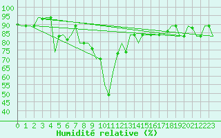 Courbe de l'humidit relative pour Lampedusa