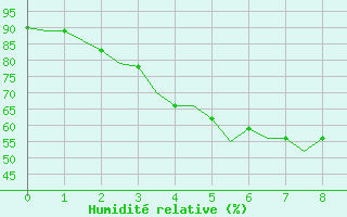 Courbe de l'humidit relative pour Coimbatore / Peelamedu