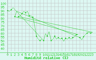 Courbe de l'humidit relative pour Murcia / San Javier
