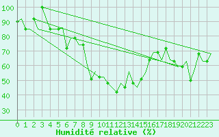Courbe de l'humidit relative pour Ulyanovsk Baratayevka