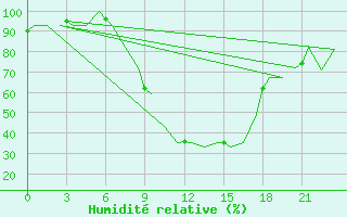 Courbe de l'humidit relative pour Fritzlar