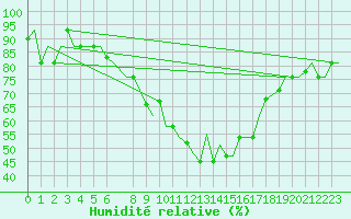 Courbe de l'humidit relative pour Skopje-Petrovec