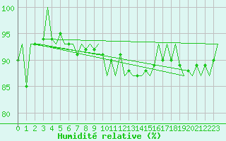 Courbe de l'humidit relative pour Platform J6-a Sea
