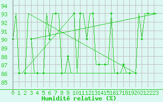 Courbe de l'humidit relative pour Zagreb / Pleso