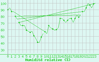Courbe de l'humidit relative pour Ornskoldsvik Airport